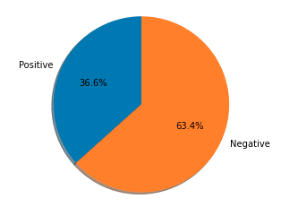 Sentiment pie chart showing neg and pos